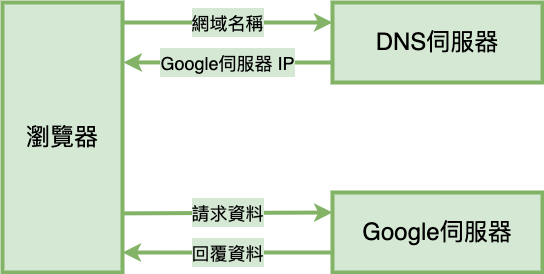 DNS